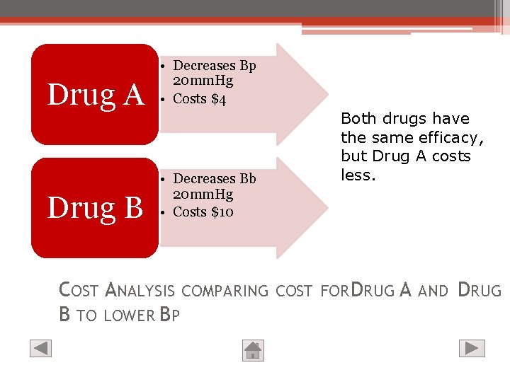 Drug A • Decreases Bp 20 mm. Hg • Costs $4 Drug B •