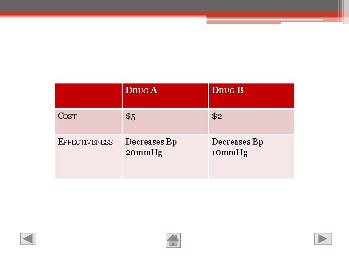 DRUG A DRUG B COST $5 $2 EFFECTIVENESS Decreases Bp 20 mm. Hg Decreases