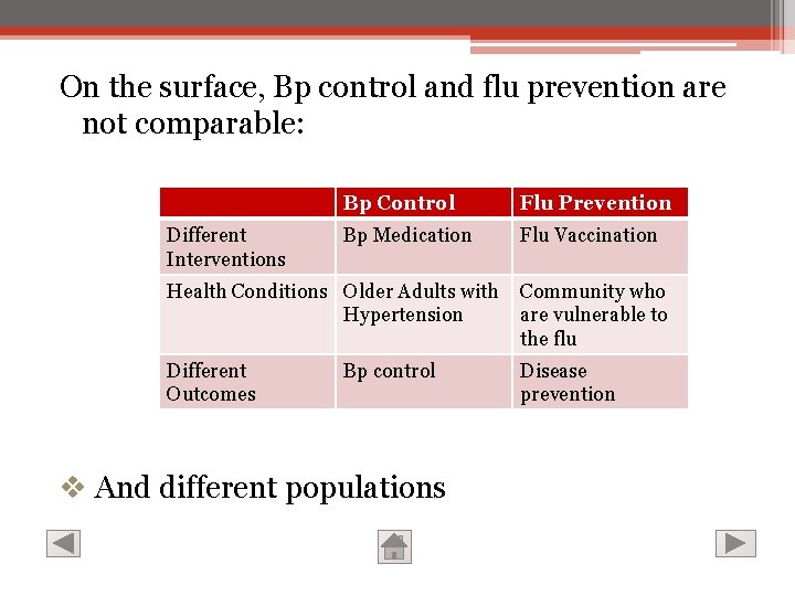 On the surface, Bp control and flu prevention are not comparable: Different Interventions Bp