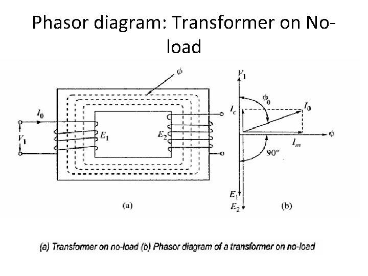 Phasor diagram: Transformer on Noload 
