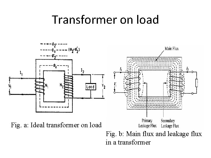 Transformer on load Fig. a: Ideal transformer on load Fig. b: Main flux and