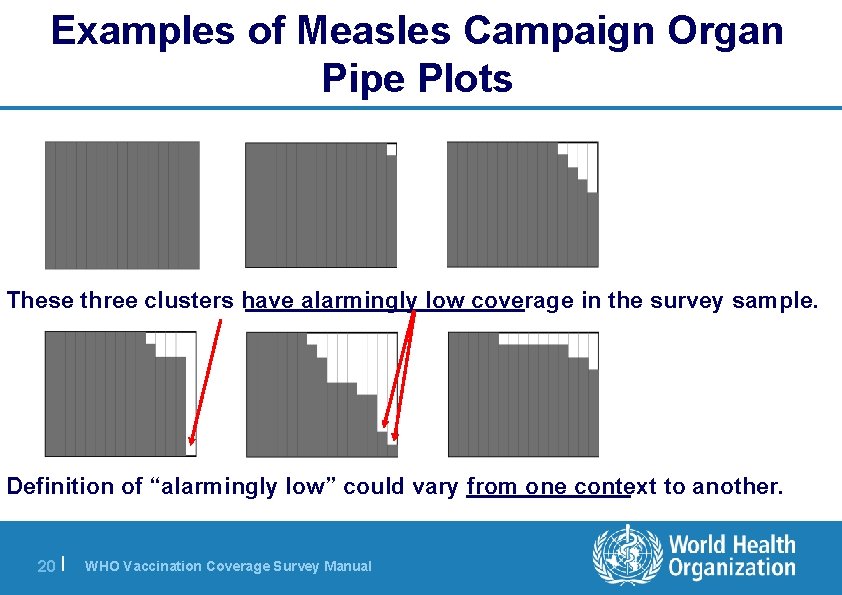 Examples of Measles Campaign Organ Pipe Plots These three clusters have alarmingly low coverage