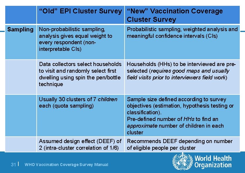 “Old” EPI Cluster Survey “New” Vaccination Coverage Cluster Survey Sampling Non-probabilistic sampling, analysis gives