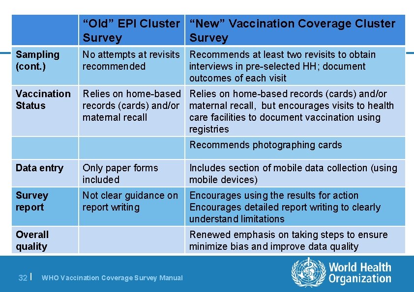“Old” EPI Cluster “New” Vaccination Coverage Cluster Survey Sampling (cont. ) No attempts at