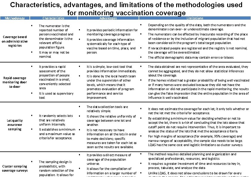 Characteristics, advantages, and limitations of the methodologies used for monitoring vaccination coverage Methodology Characteristics