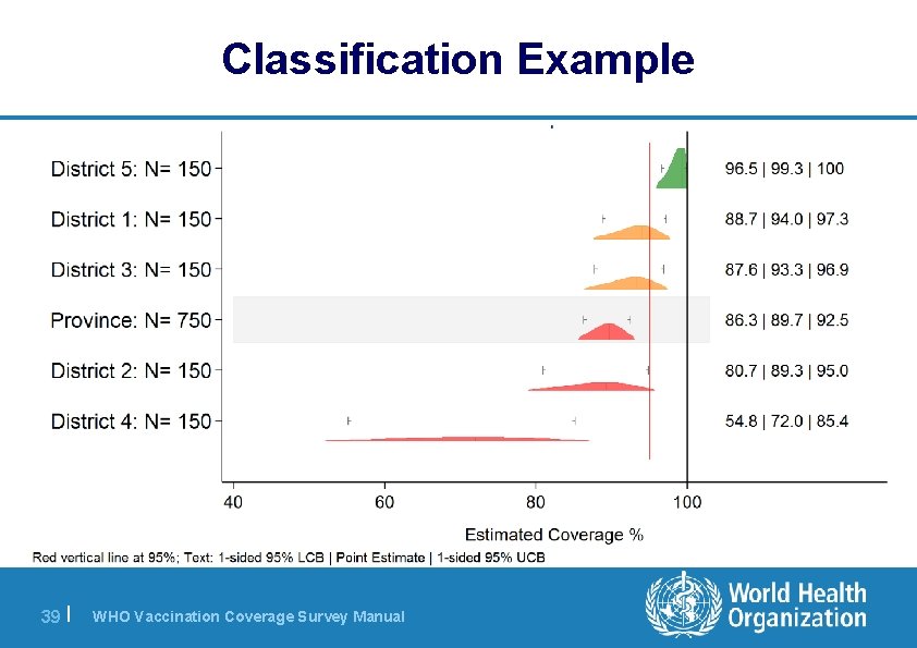 Classification Example 39 | WHO Vaccination Coverage Survey Manual 