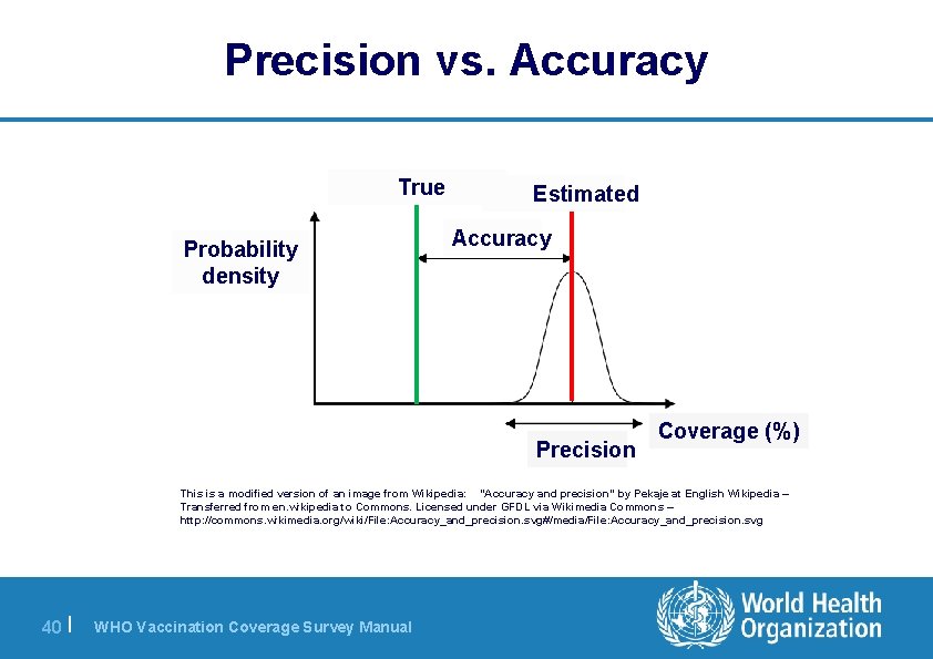 Precision vs. Accuracy True Probability density Estimated Accuracy Precision Coverage (%) This is a