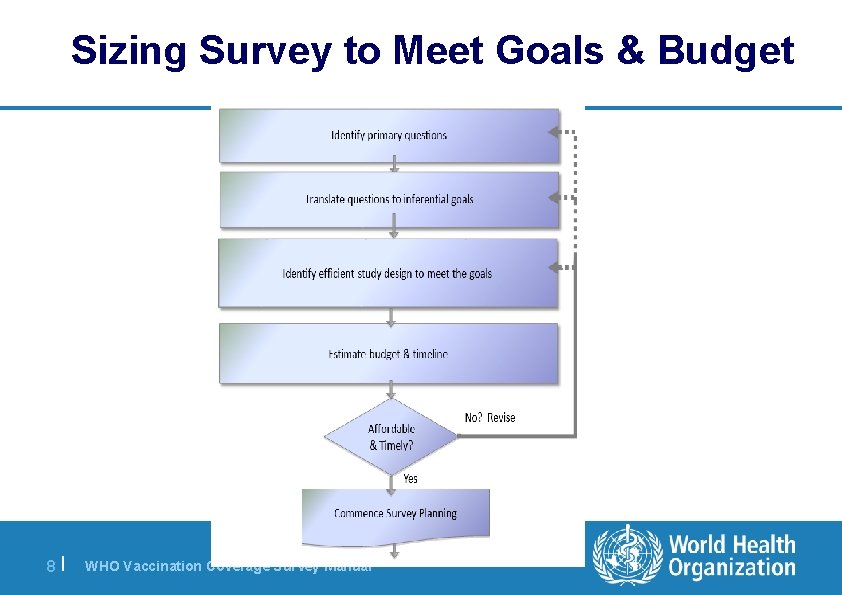 Sizing Survey to Meet Goals & Budget 8| WHO Vaccination Coverage Survey Manual 