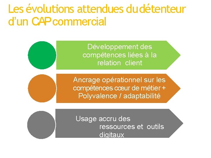 Les évolutions attendues du détenteur d’un CAPcommercial Développement des compétences liées à la relation Les évolutions attendues du détenteur d’un CAPcommercial Développement des compétences liées à la relation