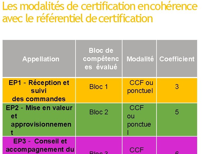 Les modalités de certification encohérence avec le référentiel de certification Appellation EP 1 – Les modalités de certification encohérence avec le référentiel de certification Appellation EP 1 –
