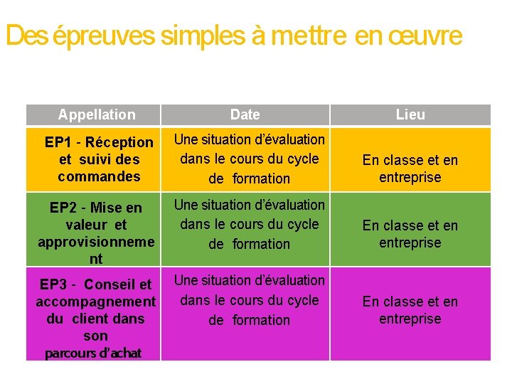Des épreuves simples à mettre en œuvre Appellation Date Lieu EP 1 – Réception Des épreuves simples à mettre en œuvre Appellation Date Lieu EP 1 – Réception