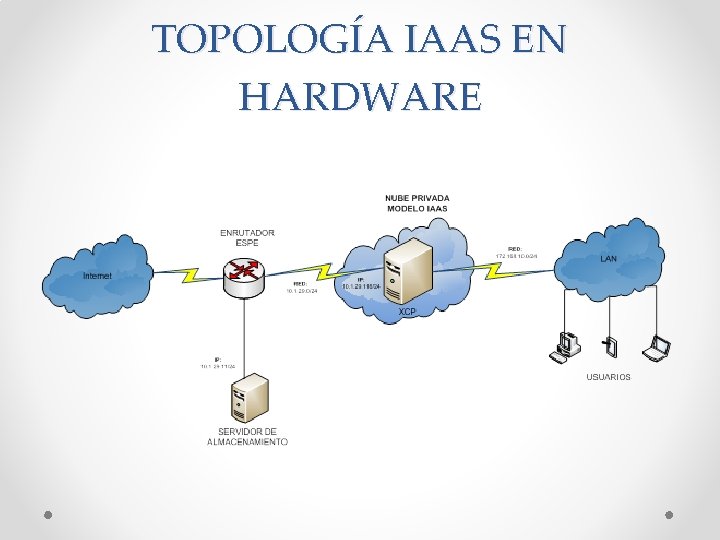 TOPOLOGÍA IAAS EN HARDWARE 