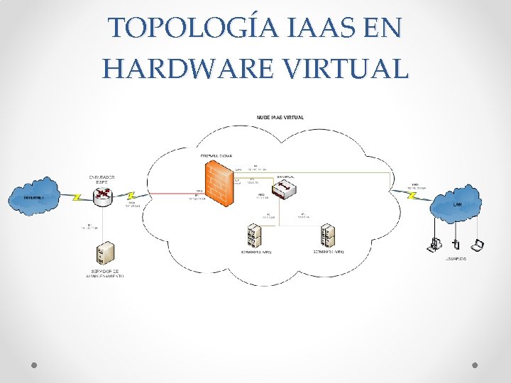 TOPOLOGÍA IAAS EN HARDWARE VIRTUAL 