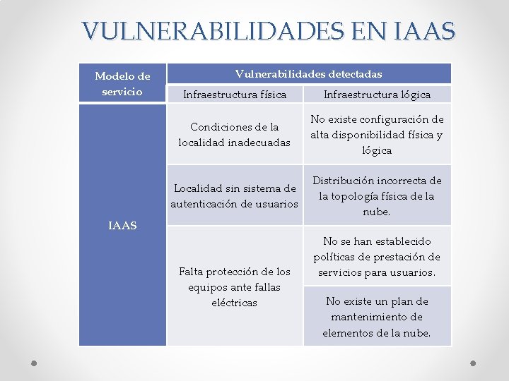 VULNERABILIDADES EN IAAS Modelo de servicio Vulnerabilidades detectadas Infraestructura física Infraestructura lógica Condiciones de