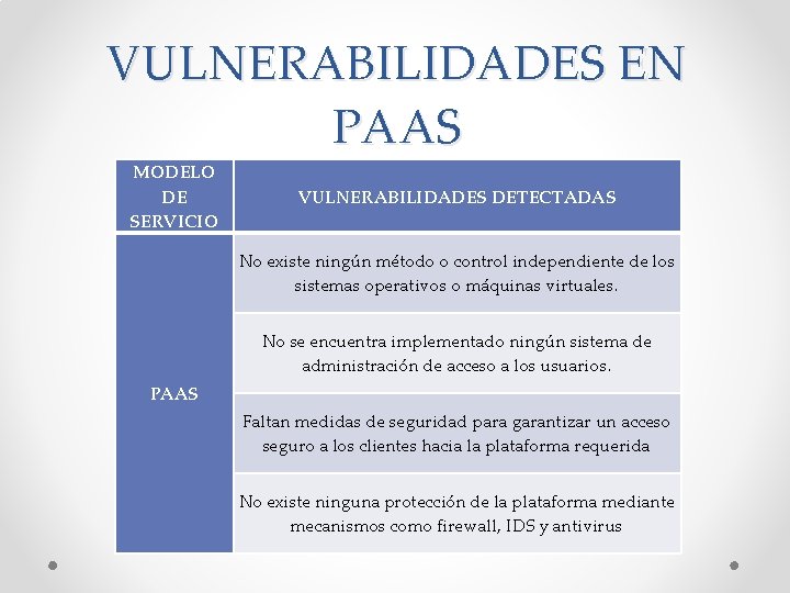 VULNERABILIDADES EN PAAS MODELO DE SERVICIO VULNERABILIDADES DETECTADAS No existe ningún método o control