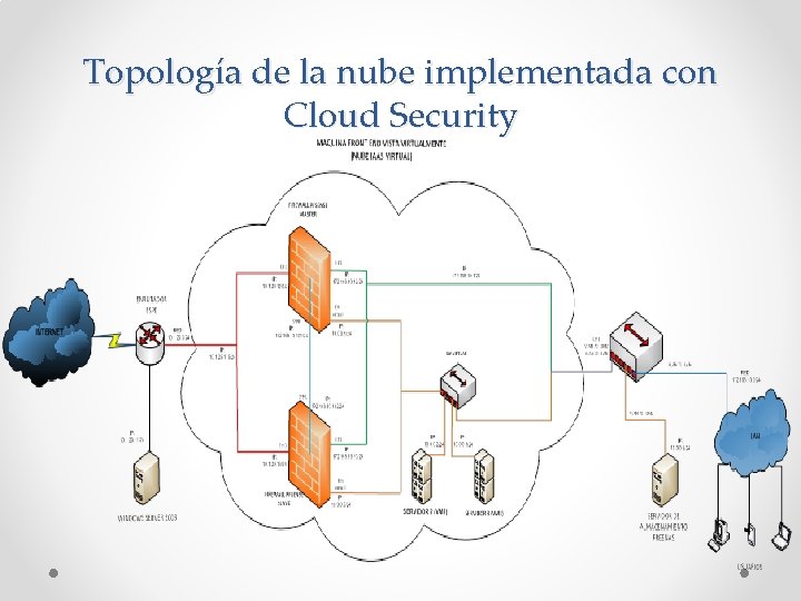 Topología de la nube implementada con Cloud Security 