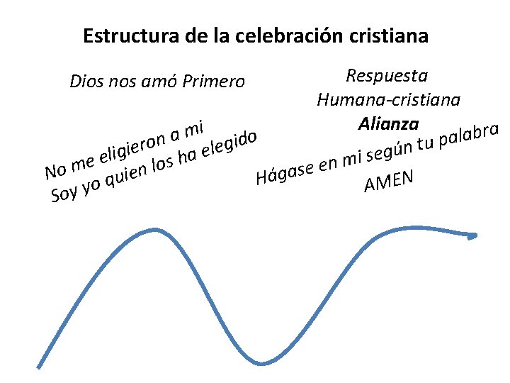 Estructura de la celebración cristiana Respuesta Humana-cristiana Alianza i a r m b a