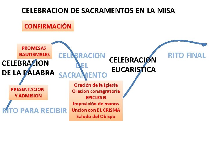 CELEBRACION DE SACRAMENTOS EN LA MISA CONFIRMACIÓN PROMESAS BAUTISMALES CELEBRACION DEL DE LA PALABRA