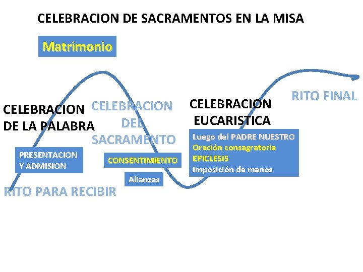 CELEBRACION DE SACRAMENTOS EN LA MISA Matrimonio RITO FINAL CELEBRACION EUCARISTICA DEL DE LA