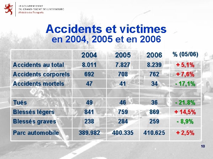 Accidents et victimes en 2004, 2005 et en 2006 2004 2005 2006 % (05/06)