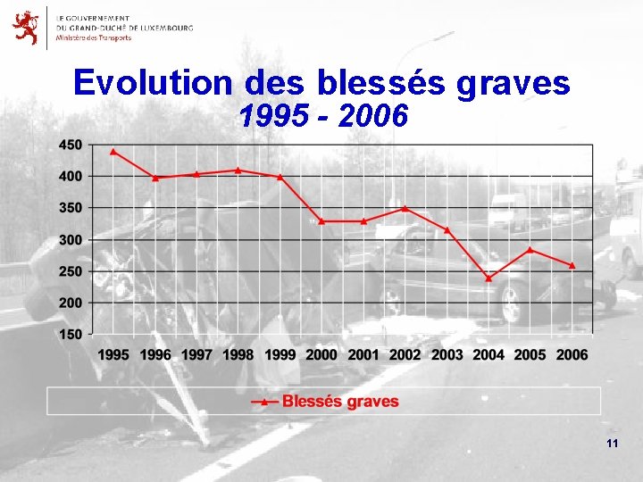 Evolution des blessés graves 1995 - 2006 11 