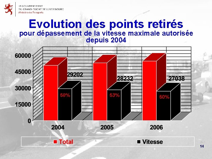 Evolution des points retirés pour dépassement de la vitesse maximale autorisée depuis 2004 58%