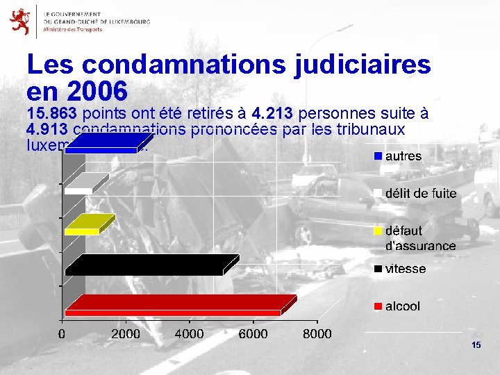 Les condamnations judiciaires en 2006 15. 863 points ont été retirés à 4. 213