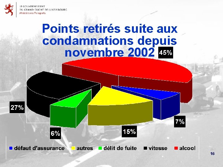 Points retirés suite aux condamnations depuis novembre 2002 16 