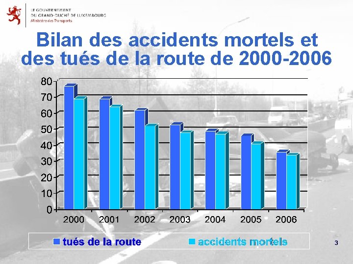 Bilan des accidents mortels et des tués de la route de 2000 -2006 3