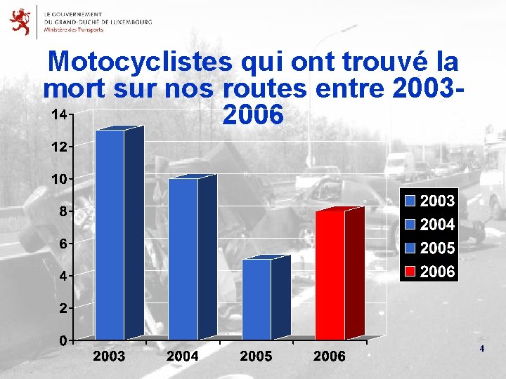 Motocyclistes qui ont trouvé la mort sur nos routes entre 20032006 4 