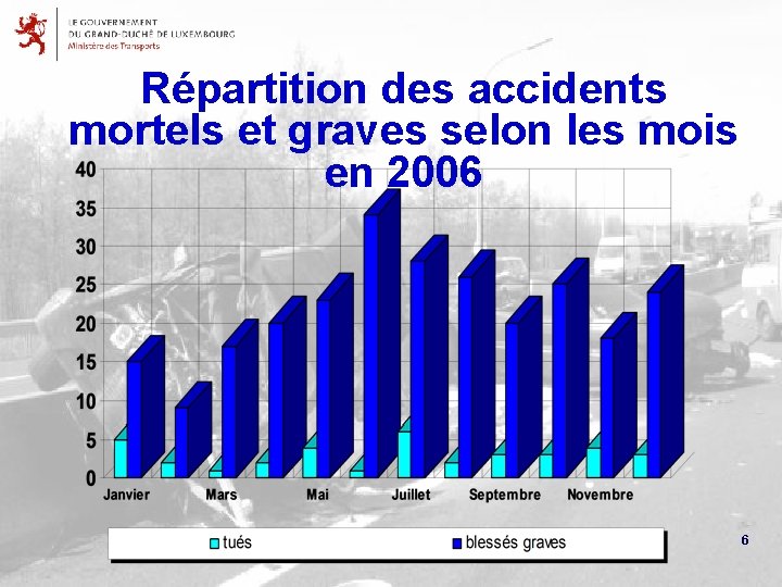 Répartition des accidents mortels et graves selon les mois en 2006 6 