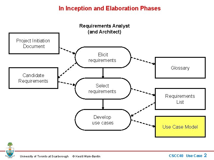 In Inception and Elaboration Phases Requirements Analyst (and Architect) Project Initiation Document Elicit requirements