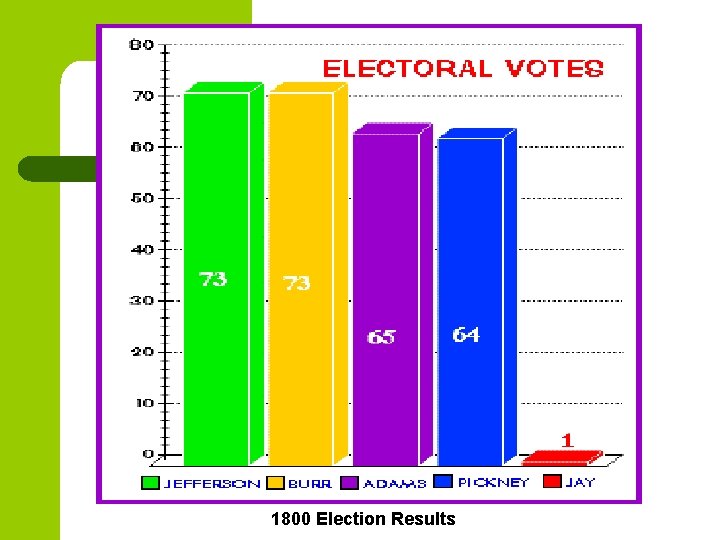 1800 Election Results 1800 Election Results