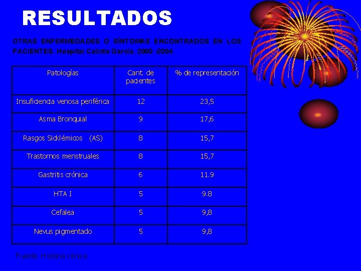 RESULTADOS OTRAS ENFERMEDADES O SÍNTOMAS ENCONTRADOS EN LOS PACIENTES. Hospital Calixto García. 2000 -2004