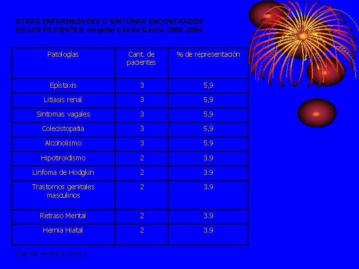 OTRAS ENFERMEDADES O SÍNTOMAS ENCONTRADOS EN LOS PACIENTES. Hospital Calixto García. 2000 -2004 Patologías