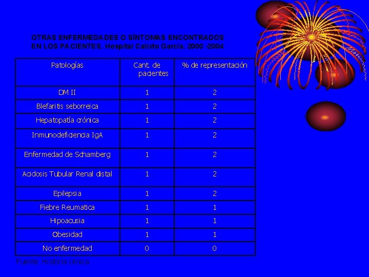 OTRAS ENFERMEDADES O SÍNTOMAS ENCONTRADOS EN LOS PACIENTES. Hospital Calixto García. 2000 -2004 Patologías