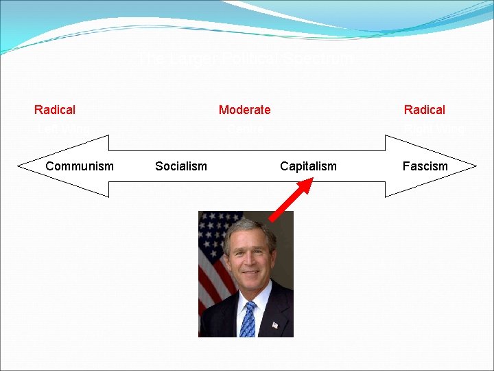 The Larger Political Spectrum Radical Moderate Radical Left Wing Centre Right Wing Communism Socialism