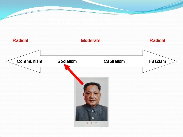 The Larger Political Spectrum Radical Moderate Radical Left Wing Centre Right Wing Communism Socialism