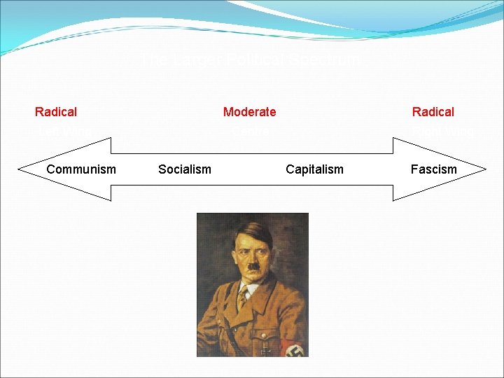 The Larger Political Spectrum Radical Moderate Radical Left Wing Centre Right Wing Communism Socialism