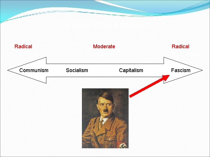 The Larger Political Spectrum Radical Moderate Radical Left Wing Centre Right Wing Communism Socialism