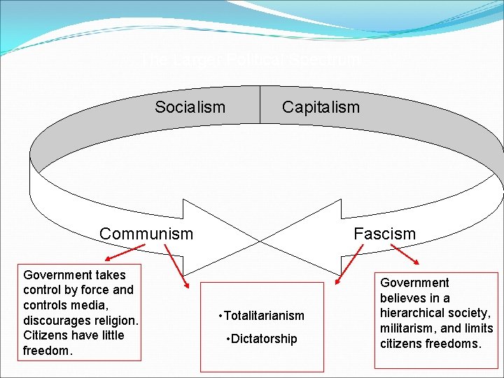 The Larger Political Spectrum Socialism Capitalism Communism Government takes control by force and controls