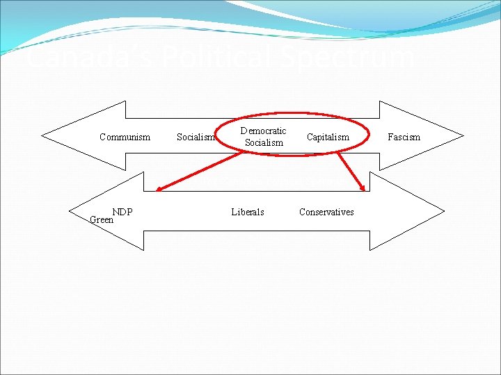 Canada’s Political Spectrum Communism Socialism Democratic Socialism Capitalism The Canadian Political Spectrum NDP Green