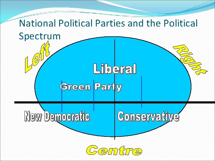 National Political Parties and the Political Spectrum Green Party 