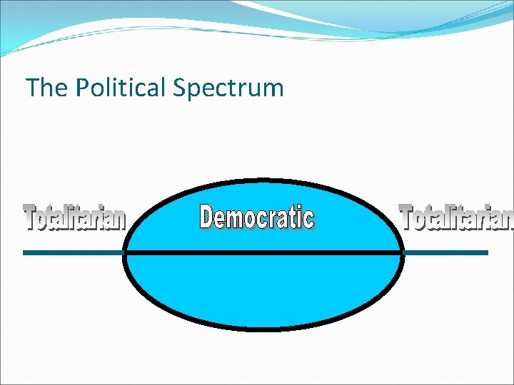 The Political Spectrum 