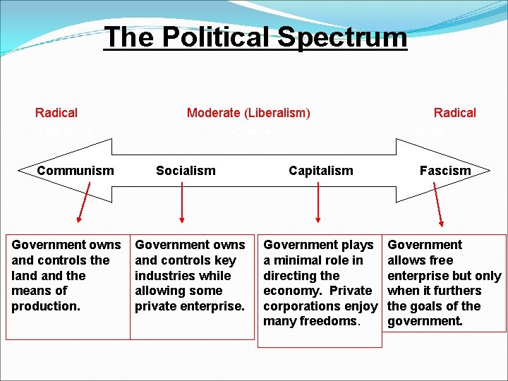 The Political Spectrum Radical Moderate (Liberalism) Radical Left Wing Centre Right Wing Communism Government