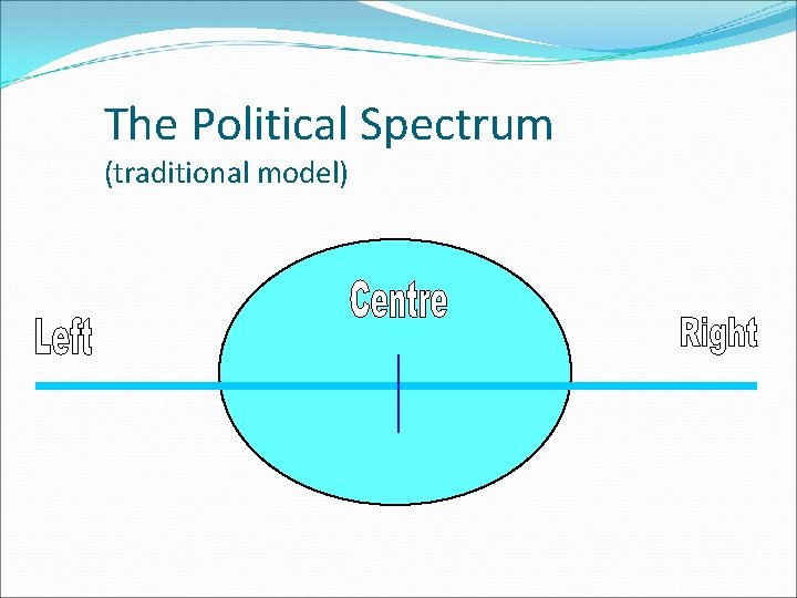 The Political Spectrum (traditional model) 