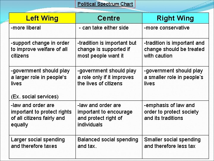 Political Spectrum Chart Left Wing Centre Right Wing -more liberal - can take either