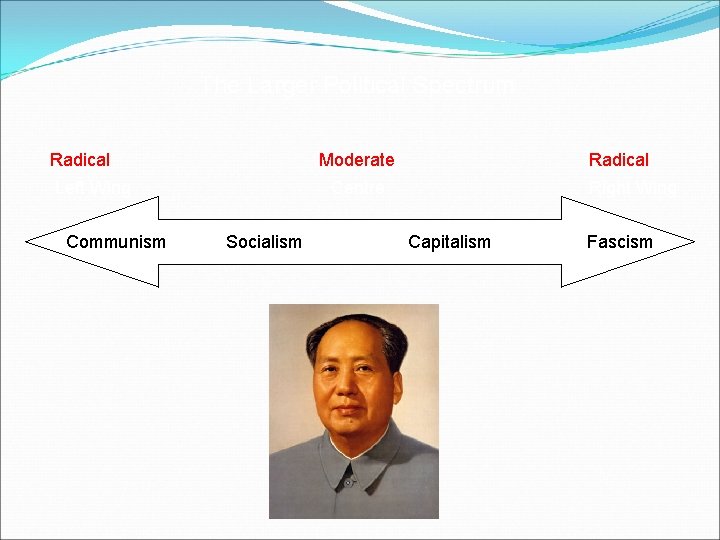 The Larger Political Spectrum Radical Moderate Radical Left Wing Centre Right Wing Communism Socialism