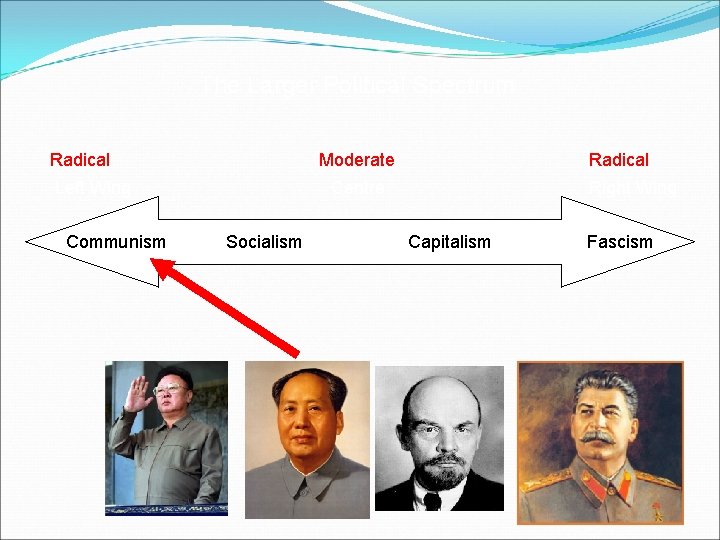 The Larger Political Spectrum Radical Moderate Radical Left Wing Centre Right Wing Communism Socialism