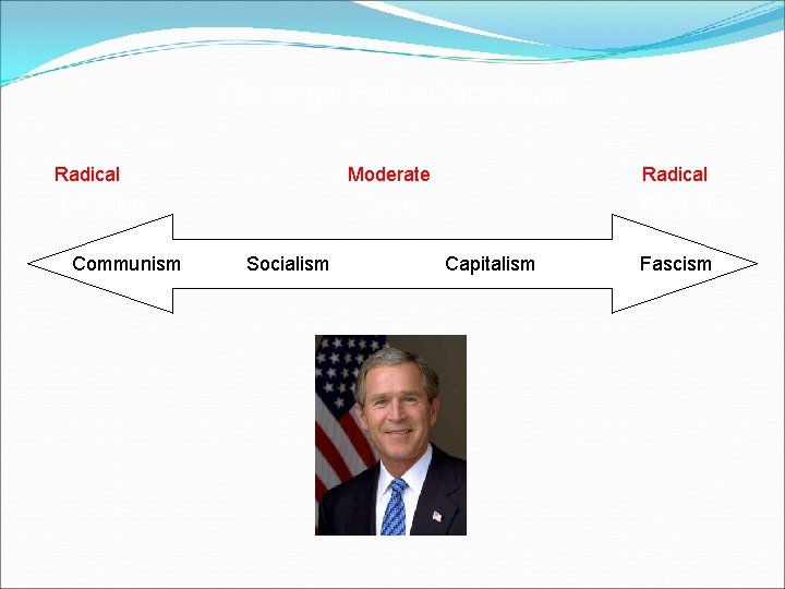 The Larger Political Spectrum Radical Moderate Radical Left Wing Centre Right Wing Communism Socialism